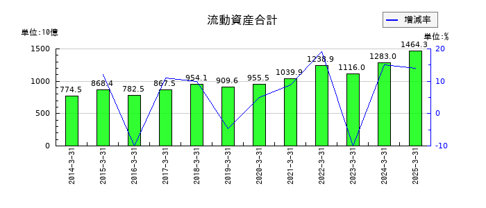 三菱マテリアルの流動資産合計の推移