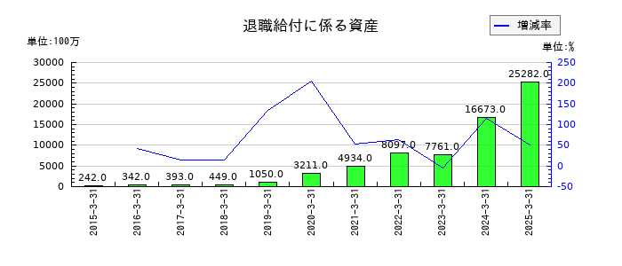 三菱マテリアルの退職給付に係る資産の推移