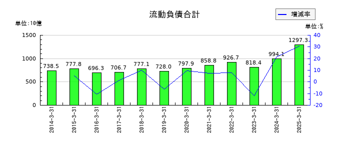 三菱マテリアルの流動負債合計の推移