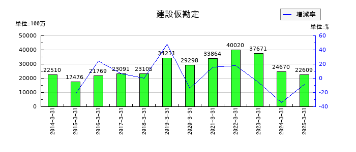 三菱マテリアルの建設仮勘定の推移