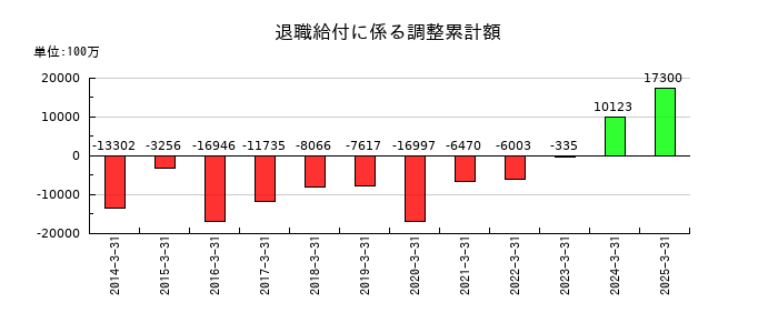 三菱マテリアルの退職給付に係る調整累計額の推移