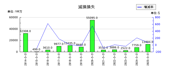 三菱マテリアルの減損損失の推移