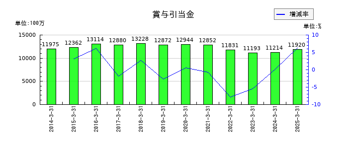 三菱マテリアルの賞与引当金の推移