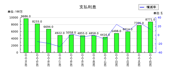 三菱マテリアルの支払利息の推移