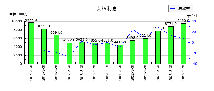 三菱マテリアルの支払利息の推移