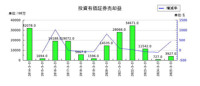 三菱マテリアルの投資有価証券売却益の推移