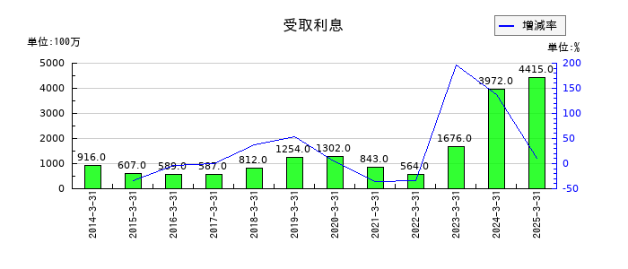 三菱マテリアルの為替差損の推移