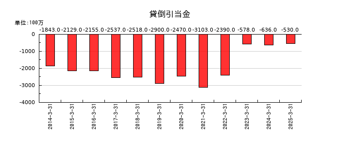 三菱マテリアルの貸倒引当金の推移