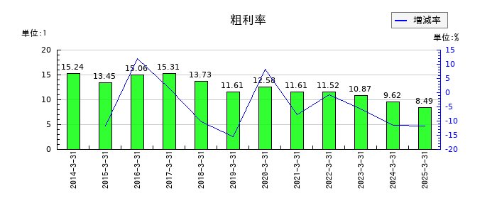 三菱マテリアルの粗利率の推移