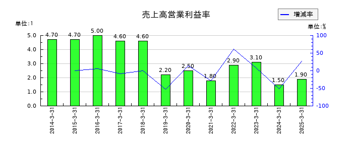 三菱マテリアルの売上高営業利益率の推移