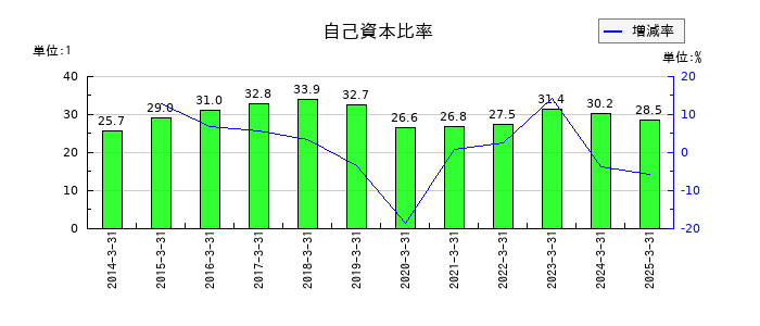 三菱マテリアルの自己資本比率の推移