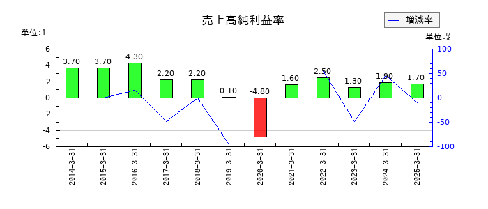 三菱マテリアルの売上高純利益率の推移