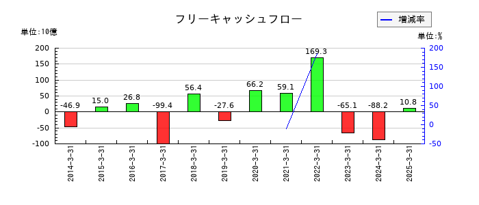 住友金属鉱山のフリーキャッシュフロー推移