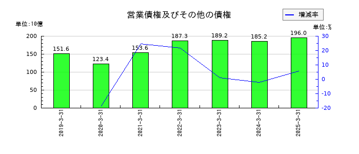 住友金属鉱山の営業債権及びその他の債権の推移
