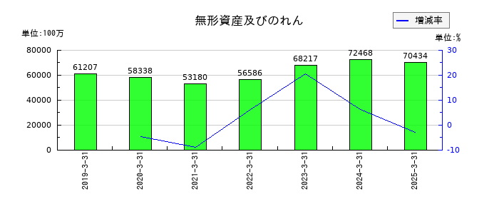 住友金属鉱山の無形資産及びのれんの推移