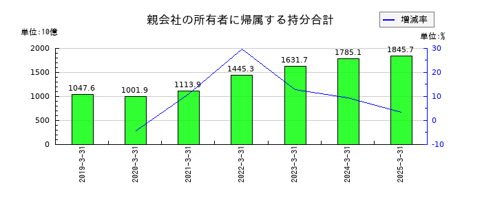 住友金属鉱山の親会社の所有者に帰属する持分合計の推移
