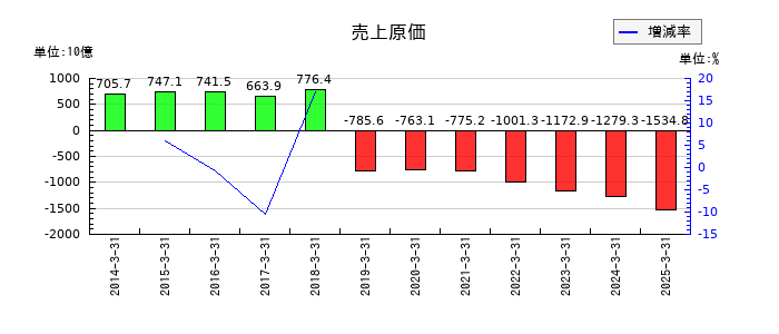 住友金属鉱山の売上原価の推移