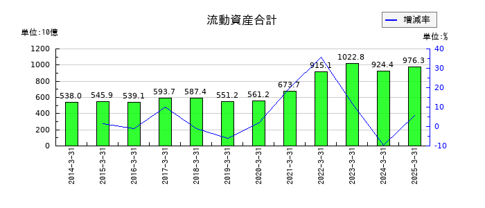 住友金属鉱山の流動資産合計の推移