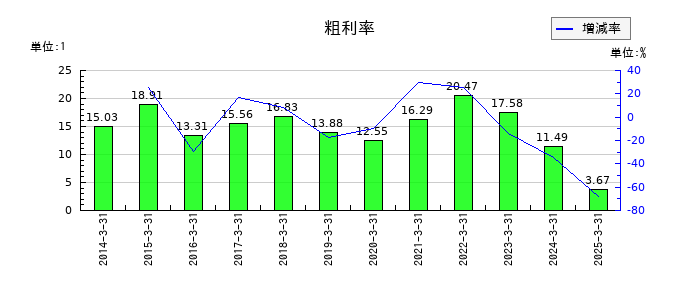 住友金属鉱山の粗利率の推移