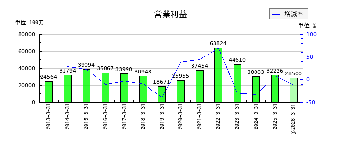 DOWAホールディングスの通期の営業利益推移