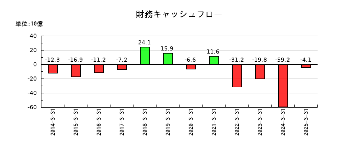 DOWAホールディングスの財務キャッシュフロー推移