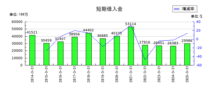 DOWAホールディングスの短期借入金の推移