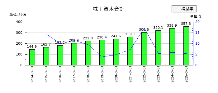 DOWAホールディングスの株主資本合計の推移