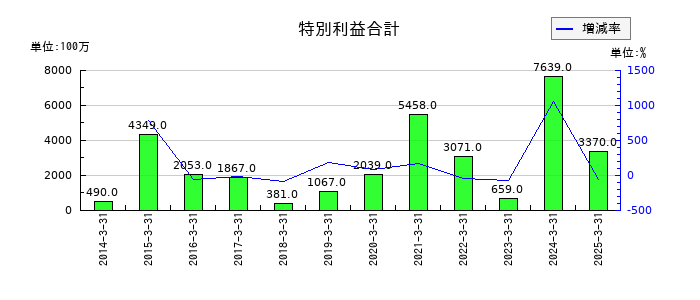 DOWAホールディングスの特別利益合計の推移