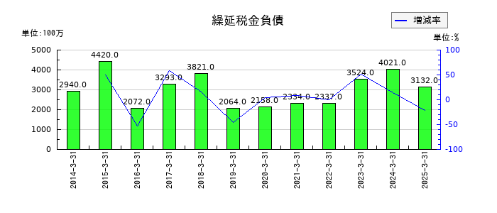 DOWAホールディングスの繰延税金負債の推移