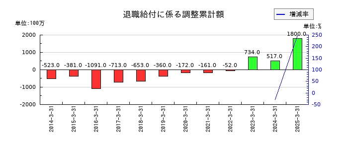 DOWAホールディングスの退職給付に係る調整累計額の推移