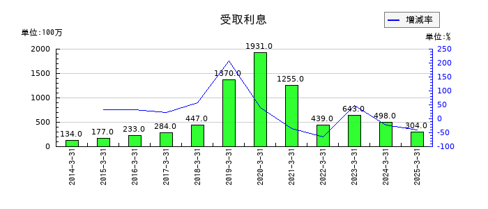 DOWAホールディングスの受取利息の推移