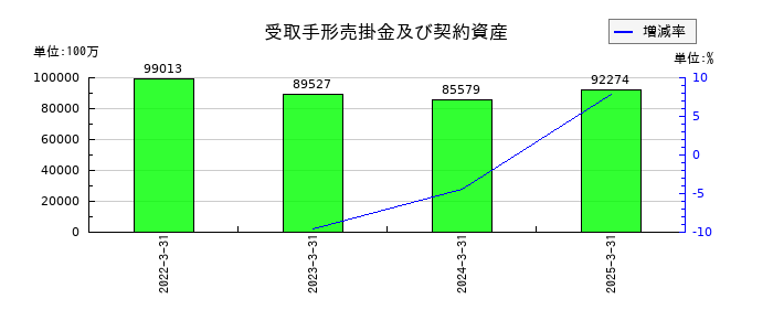 DOWAホールディングスの受取手形売掛金及び契約資産の推移