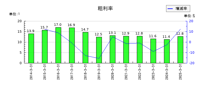 DOWAホールディングスの粗利率の推移