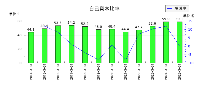 DOWAホールディングスの自己資本比率の推移