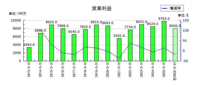 古河機械金属の通期の営業利益推移