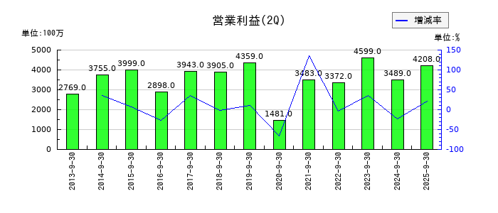 古河機械金属の第2四半期の営業利益推移