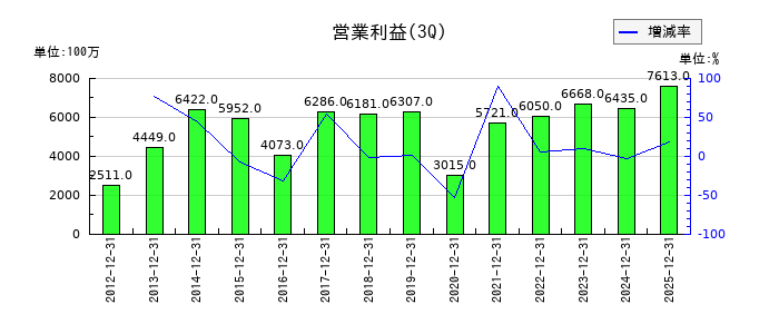 古河機械金属の第3四半期の営業利益推移