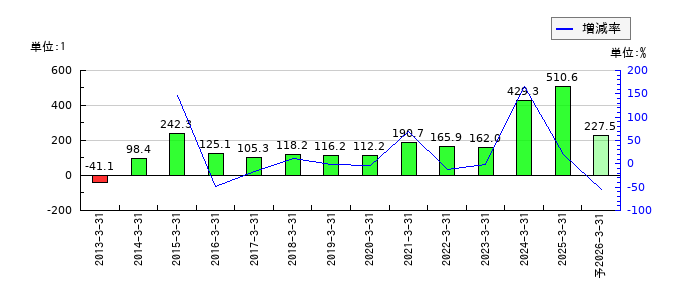 古河機械金属のEPS(一株当たりの利益)推移