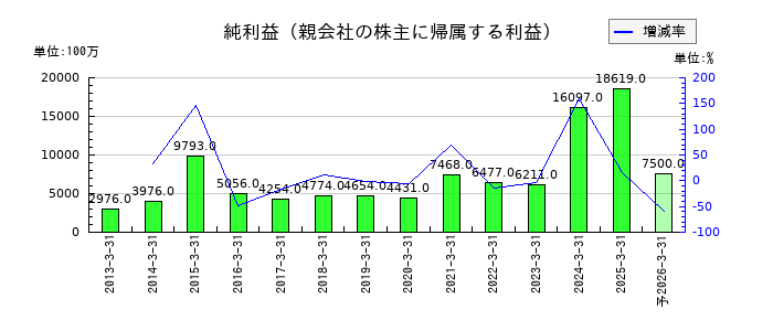 古河機械金属の通期の純利益推移