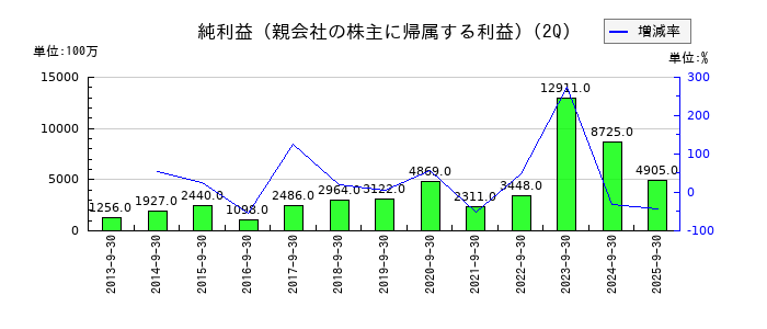 古河機械金属の第2四半期の純利益推移