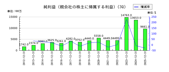 古河機械金属の第3四半期の純利益推移