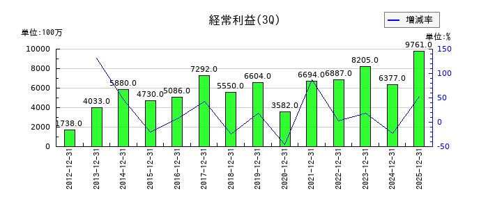 古河機械金属の第3四半期の経常利益推移
