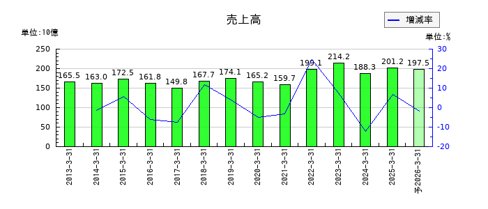 古河機械金属の通期の売上高推移