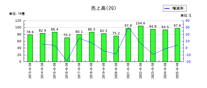 古河機械金属の第2四半期の売上高推移