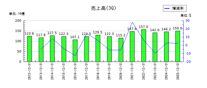 古河機械金属の第3四半期の売上高推移