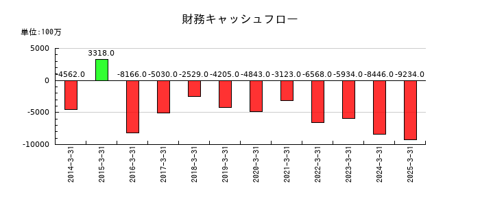 古河機械金属の財務キャッシュフロー推移