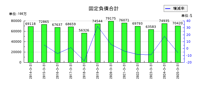 古河機械金属の固定負債合計の推移