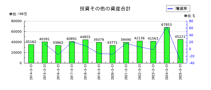 古河機械金属の投資その他の資産合計の推移