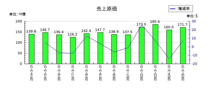 古河機械金属の売上原価の推移