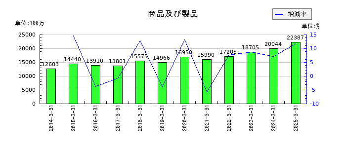 古河機械金属の商品及び製品の推移